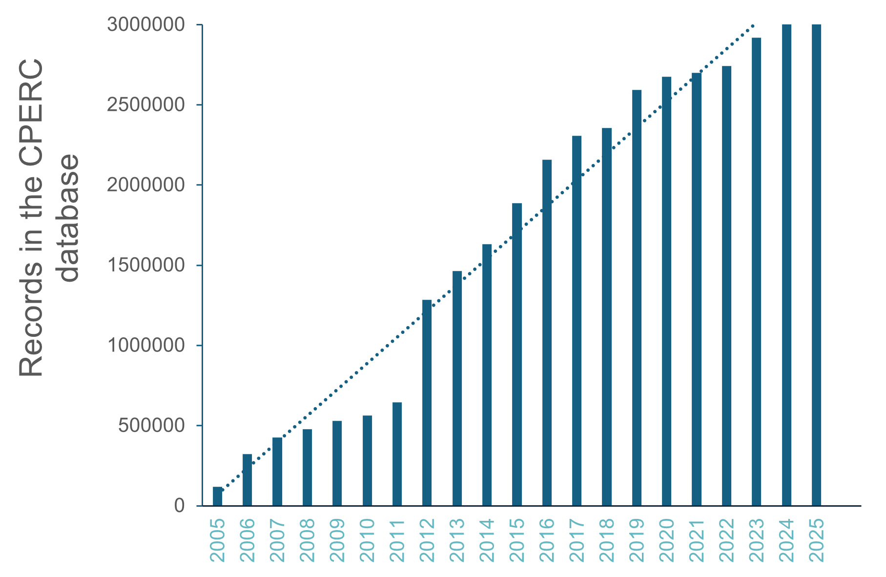 Graph showing cumulative number of records in CPERC's database since 2005